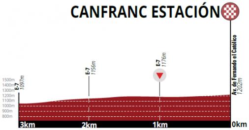 Höhenprofil Vuelta Aragón 2019 - Etappe 2, letzte 3 km