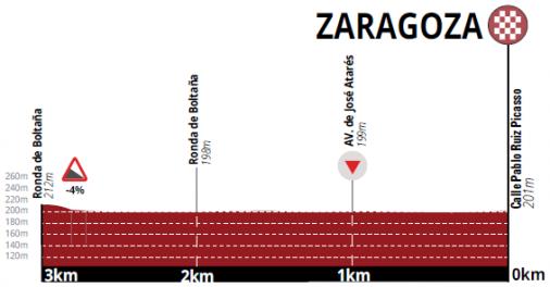 Hhenprofil Vuelta Aragn 2019 - Etappe 3, letzte 3 km