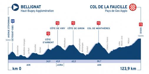 Hhenprofil Tour de lAin 2019 - Etappe 2