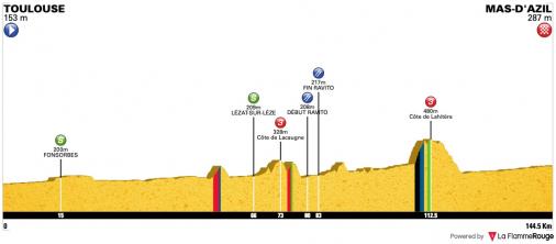Hhenprofil Ronde de lIsard 2019 - Etappe 1