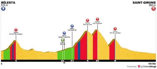 Hhenprofil Ronde de lIsard 2019 - Etappe 4