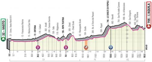 Vorschau & Favoriten Giro d Italia, Etappe 7