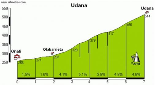 Höhenprofil Emakumeen Bira 2019 - Etappe 4, Udana