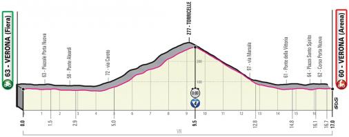 Vorschau & Favoriten Giro d’Italia, Etappe 21