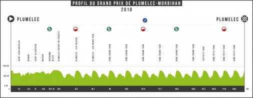 Höhenprofil Grand Prix de Plumelec-Morbihan 2019