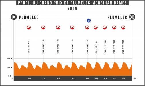 Höhenprofil Grand Prix de Plumelec-Morbihan Dames 2019