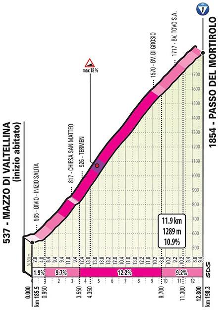 Der Passo del Mortirolo ist der hrteste Anstieg des Giro 2019