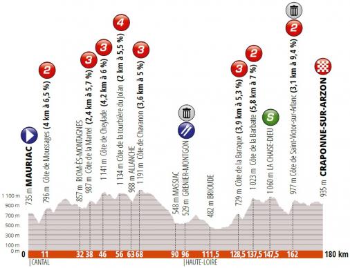 Höhenprofil Critérium du Dauphiné 2019 - Etappe 2