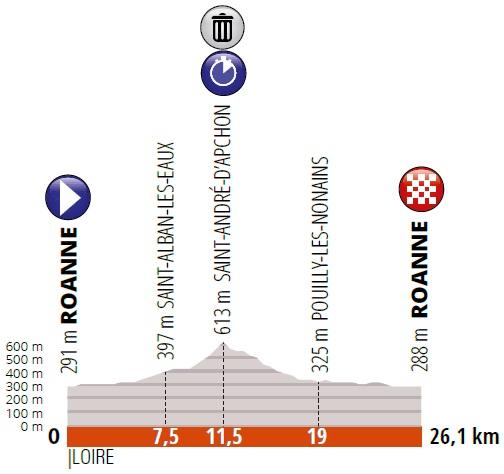 Höhenprofil Critérium du Dauphiné 2019 - Etappe 4
