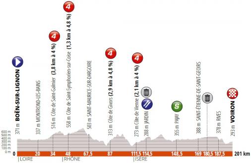 Höhenprofil Critérium du Dauphiné 2019 - Etappe 5