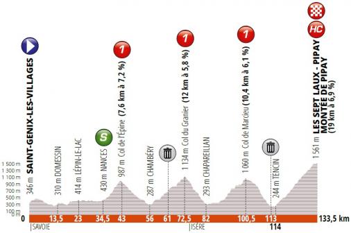 Höhenprofil Critérium du Dauphiné 2019 - Etappe 7