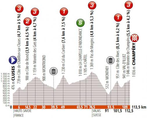 Höhenprofil Critérium du Dauphiné 2019 - Etappe 8