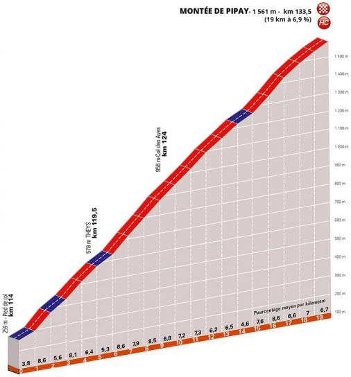 Höhenprofil Critérium du Dauphiné 2019 - Etappe 7, Montée de Pipay