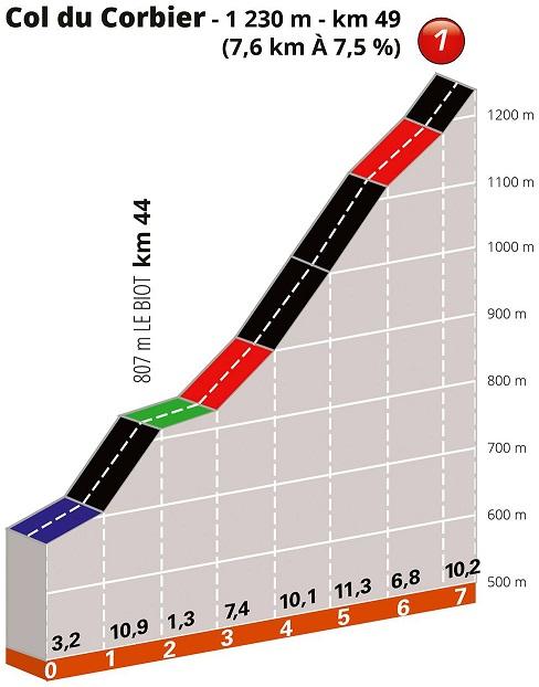 Höhenprofil Critérium du Dauphiné 2019 - Etappe 8, Col du Corbier