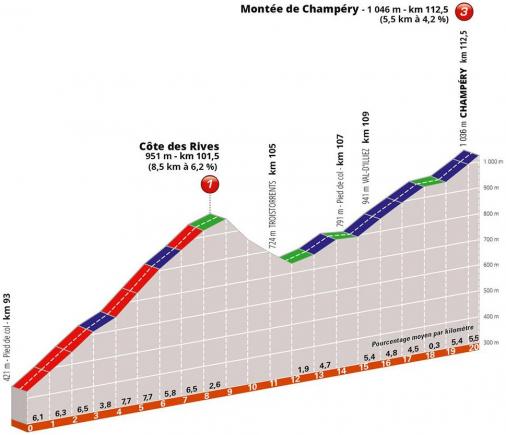 Höhenprofil Critérium du Dauphiné 2019 - Etappe 8, Côte des Rives & Montée de Champéry
