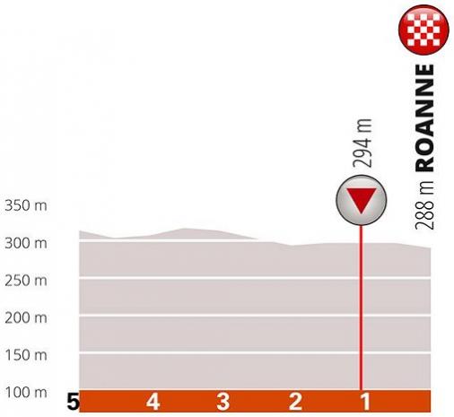 Höhenprofil Critérium du Dauphiné 2019 - Etappe 4, letzte 5 km