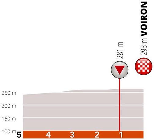 Höhenprofil Critérium du Dauphiné 2019 - Etappe 5, letzte 5 km