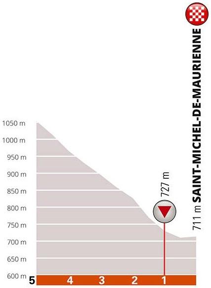 Höhenprofil Critérium du Dauphiné 2019 - Etappe 6, letzte 5 km