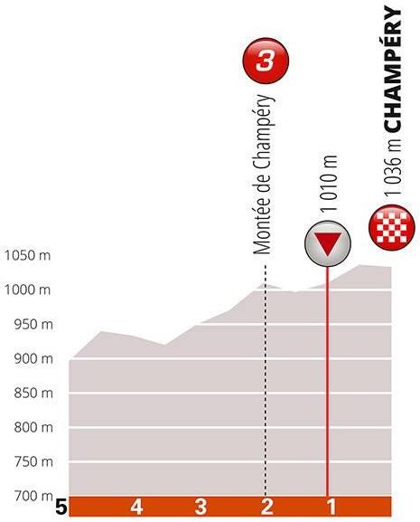 Höhenprofil Critérium du Dauphiné 2019 - Etappe 8, letzte 5 km
