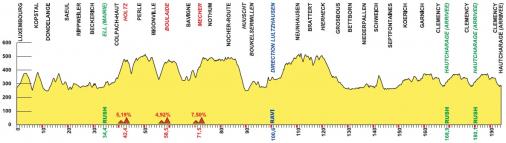 Hhenprofil Skoda-Tour de Luxembourg 2019 - Etappe 1