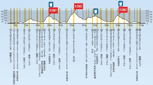 Hhenprofil Tour de Kumano 2019 - Etappe 2