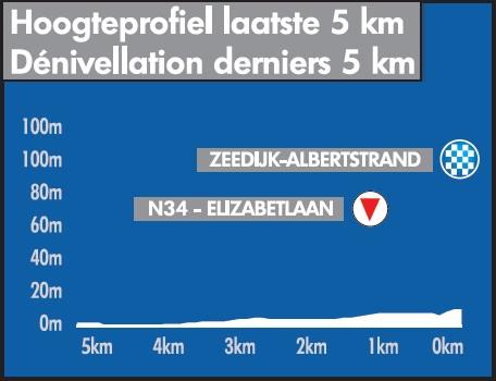 Hhenprofil Baloise Belgium Tour 2019 - Etappe 1, letzte 5 km