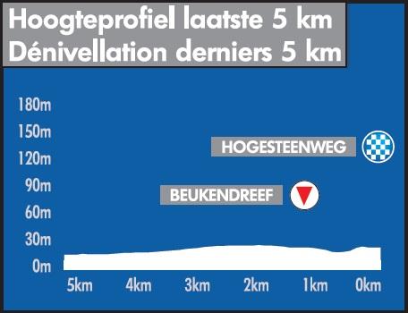 Höhenprofil Baloise Belgium Tour 2019 - Etappe 3, letzte 5 km