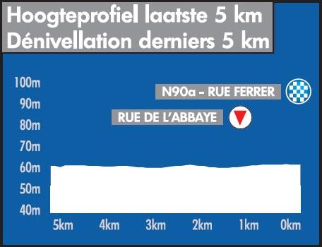 Hhenprofil Baloise Belgium Tour 2019 - Etappe 4, letzte 5 km