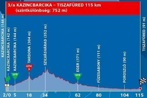 Höhenprofil Tour de Hongrie 2019 - Etappe 3a