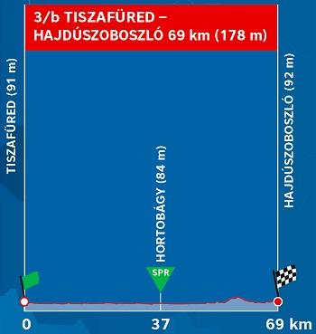 Höhenprofil Tour de Hongrie 2019 - Etappe 3b