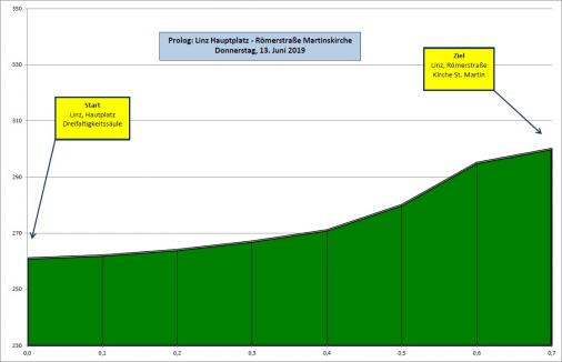 Hhenprofil Obersterreichrundfahrt 2019 - Prolog