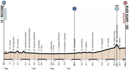 Höhenprofil Giro Ciclistico d’Italia 2019 - Etappe 1