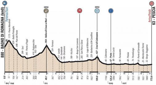 Höhenprofil Giro Ciclistico d’Italia 2019 - Etappe 2