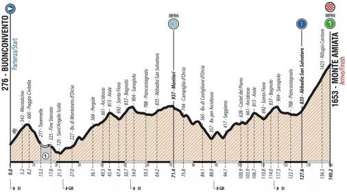 Höhenprofil Giro Ciclistico d’Italia 2019 - Etappe 4