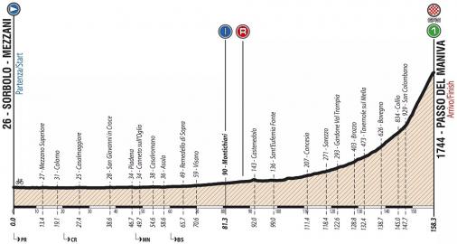 Höhenprofil Giro Ciclistico d’Italia 2019 - Etappe 5