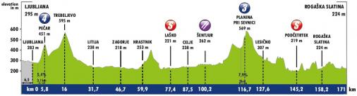 Höhenprofil Tour of Slovenia 2019 - Etappe 1