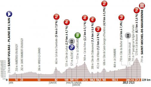 Vorschau & Favoriten Critérium du Dauphiné, Etappe 6