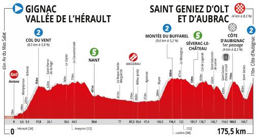 Hhenprofil La Route dOccitanie - La Dpche du Midi 2019 - Etappe 1