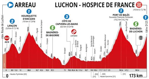 Hhenprofil La Route dOccitanie - La Dpche du Midi 2019 - Etappe 3