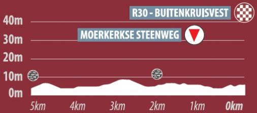 Hhenprofil Elfstedenronde 2019, letzte 5 km