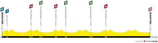 Hhenprofil LVM Saarland Trofeo 2019 - Etappe 4