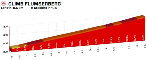 Höhenprofil Tour de Suisse 2019 - Etappe 6, Flumserberg