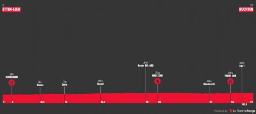 Hhenprofil ZLM Tour 2019 - Etappe 2