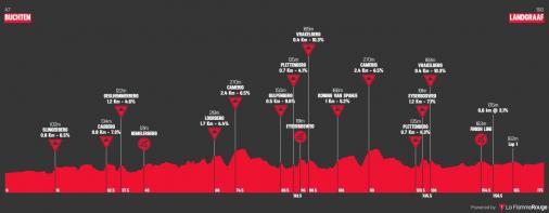 Hhenprofil ZLM Tour 2019 - Etappe 3