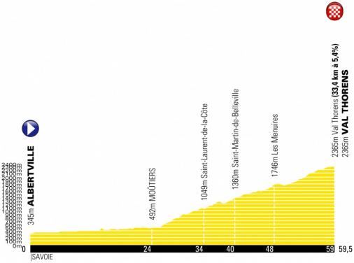 Hhenprofil Tour de France 2019 - Etappe 20 (neue, verkrzte Strecke)