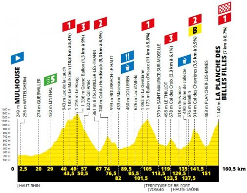 Höhenprofil Tour de France 2019 - Etappe 6