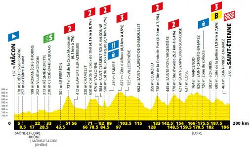 Hhenprofil Tour de France 2019 - Etappe 8