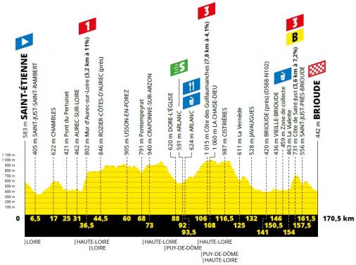 Hhenprofil Tour de France 2019 - Etappe 9