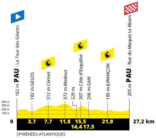 Hhenprofil Tour de France 2019 - Etappe 13