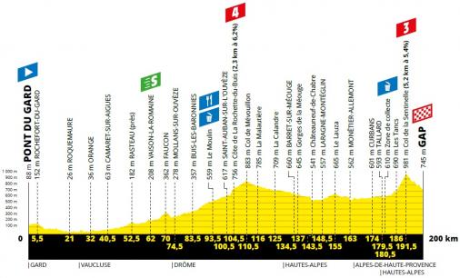Höhenprofil Tour de France 2019 - Etappe 17